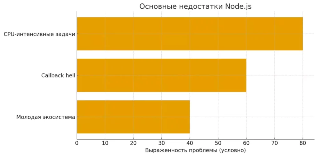 nedostatki-nodejs