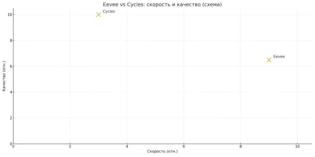 eevee-cycles