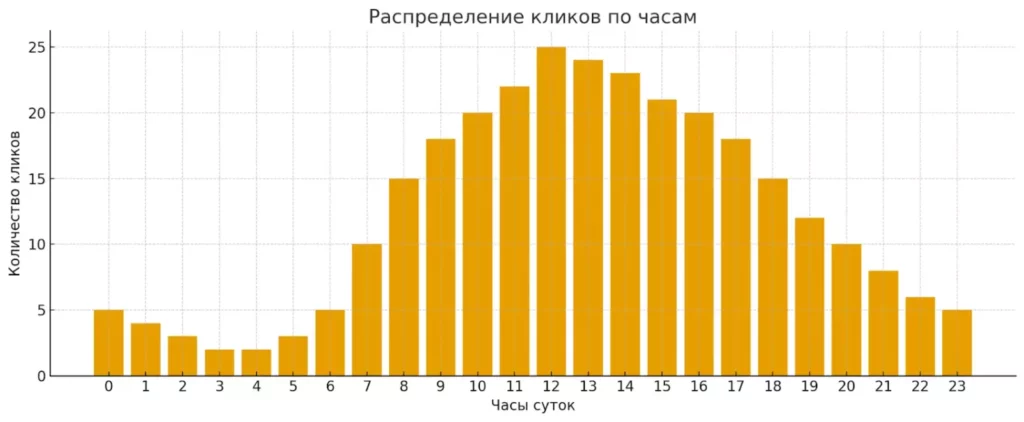 raspredelenie-klikov