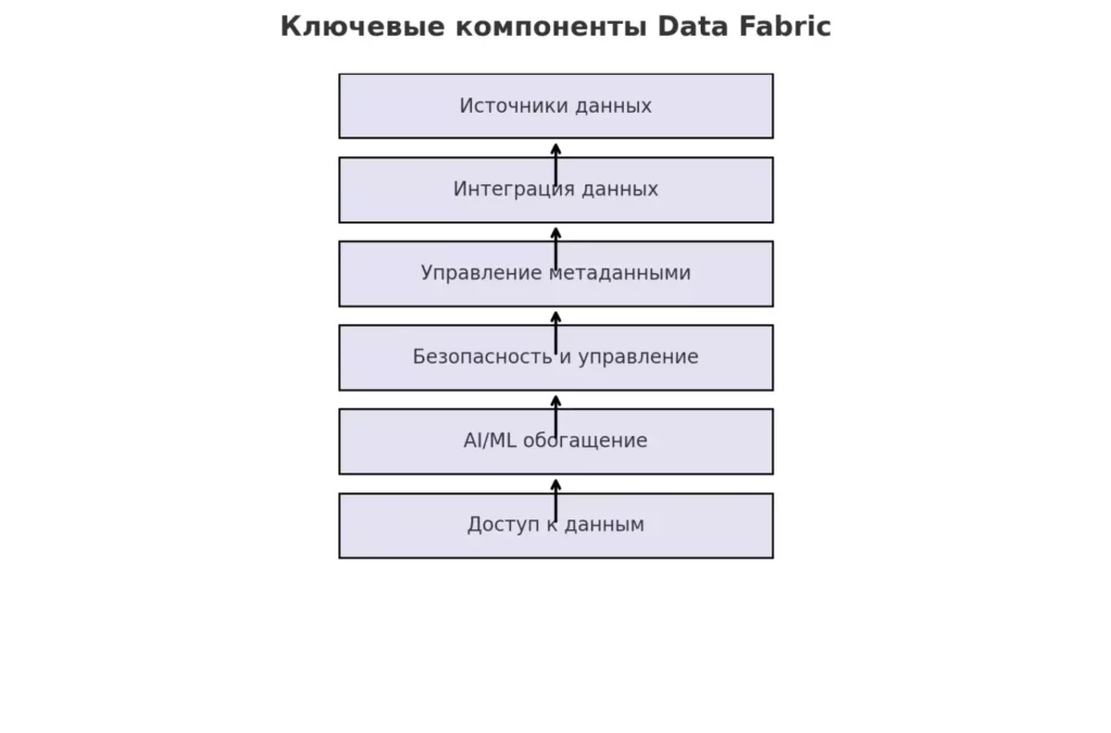 klyuchevye-komponenty-data-fabric