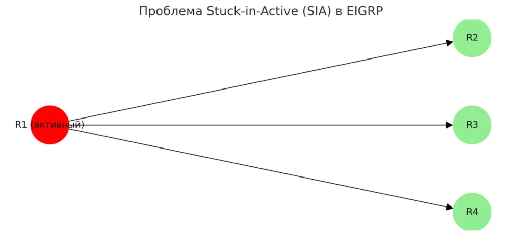 sia eigrp