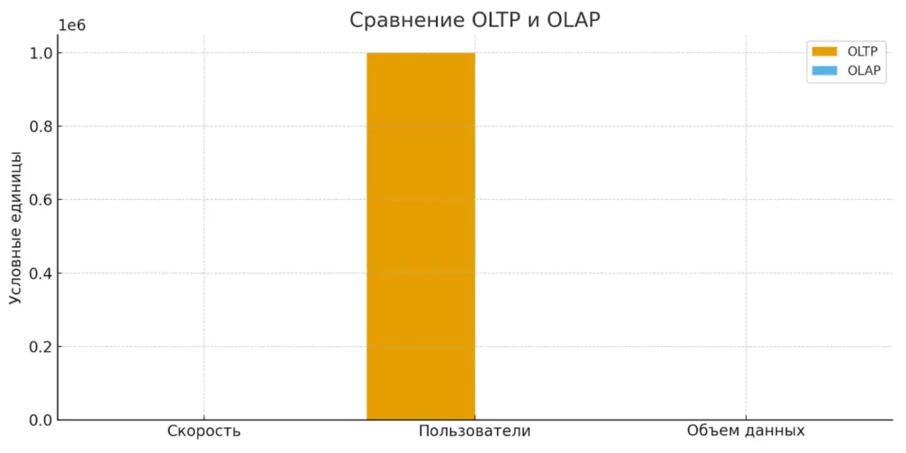 sravnenie-oltp-olap