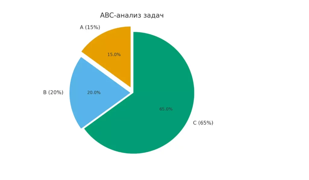 abc-analiz-zadach