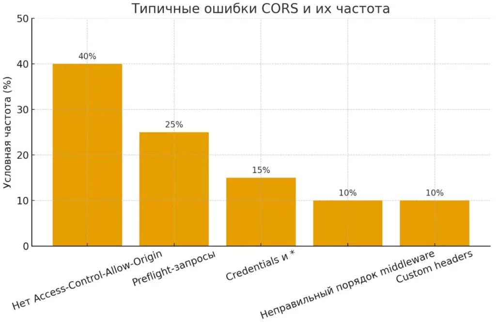 oshibki-cors
