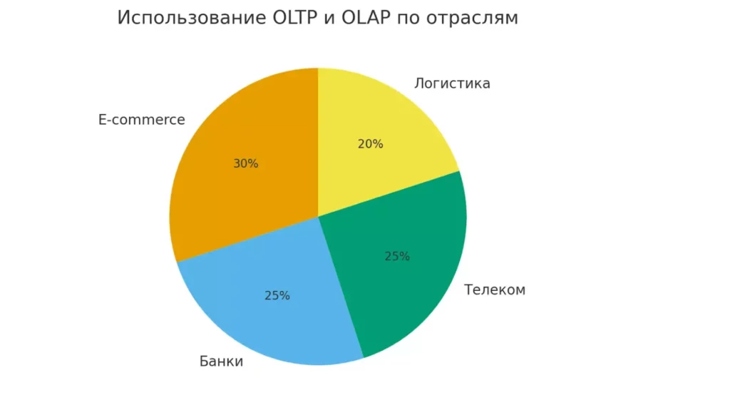 oltp-olap-otrasli