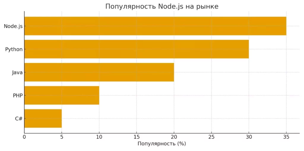 populyarnost-nodejs