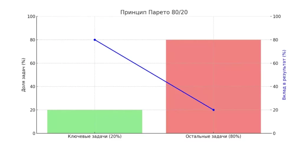 princzip-pareto-8020