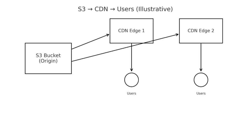 s3 cdn