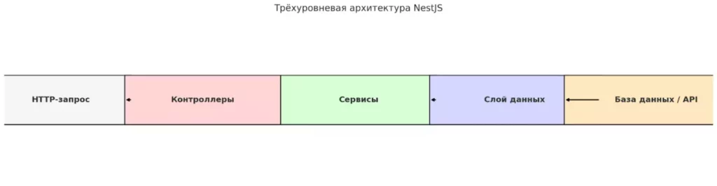arkhitektura-nestjs-skhema