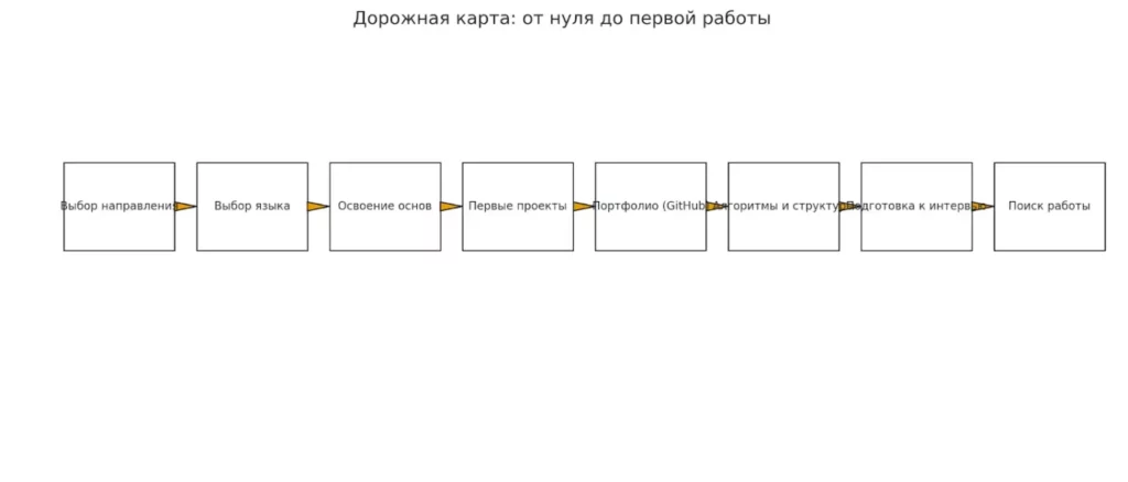 put-novichka