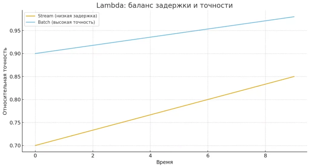 lambda-balans