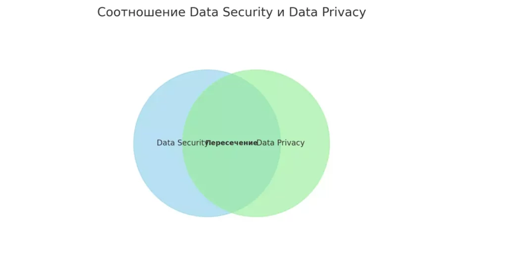 security privacy venn