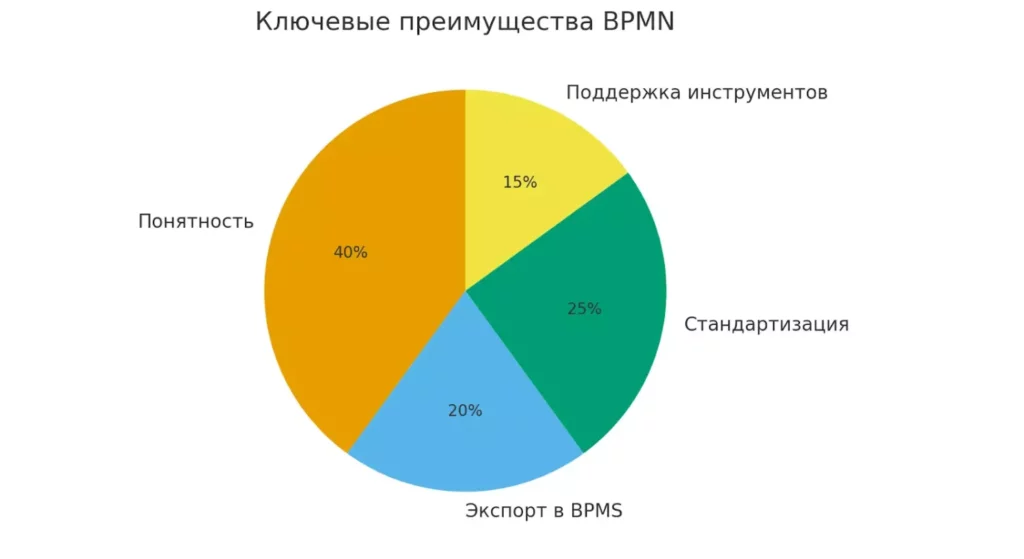 preimushhestva-bpmn