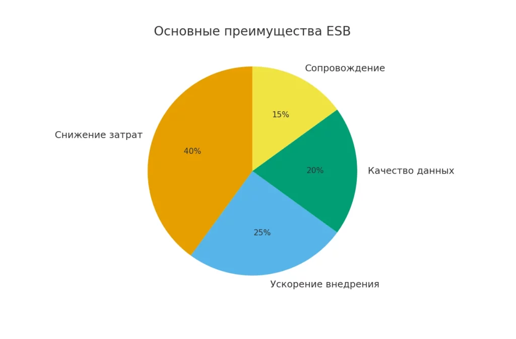 esb vs microservices