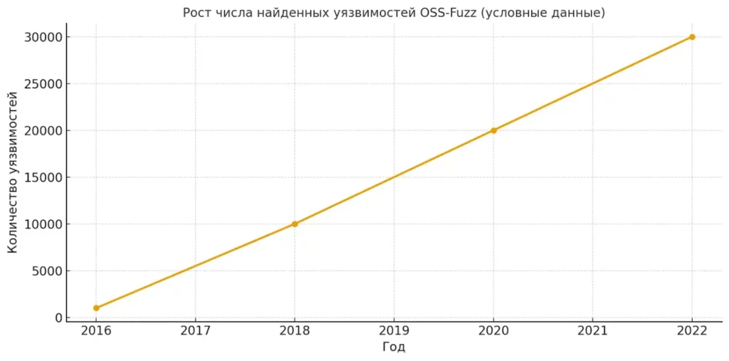 rost-uyazvimostej
