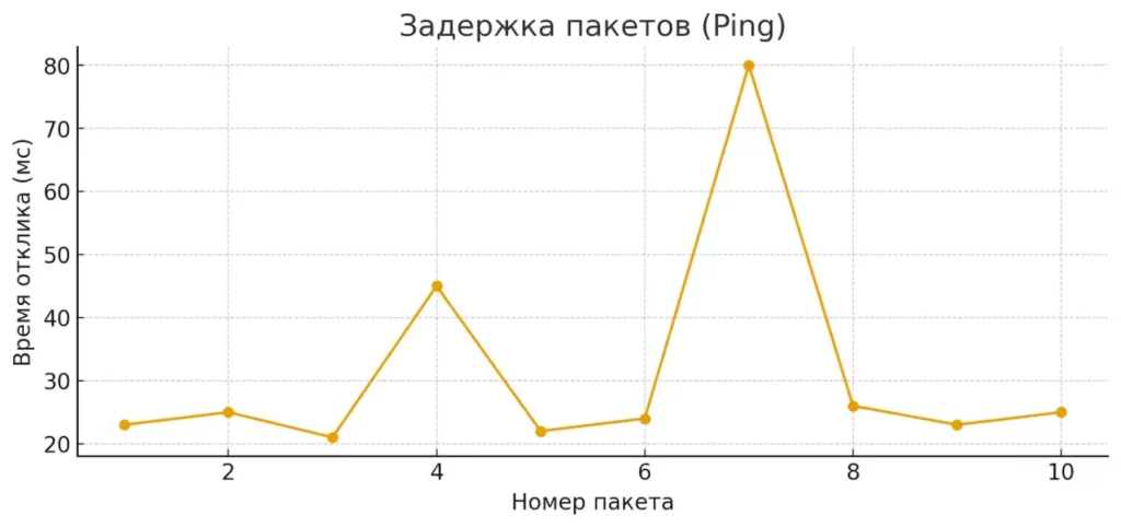 ping-grafik