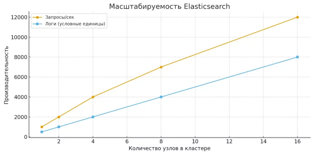masshtabiruemost-elasticsearch