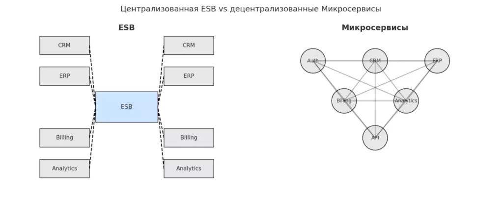 esb vs microservices