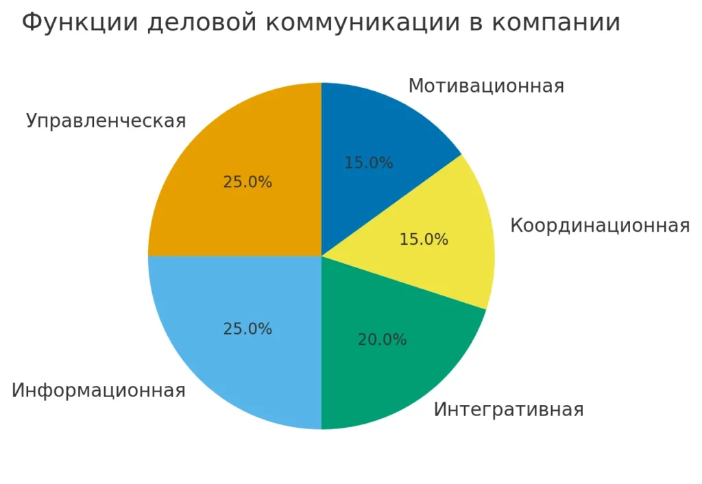 funkczii-kommunikaczii
