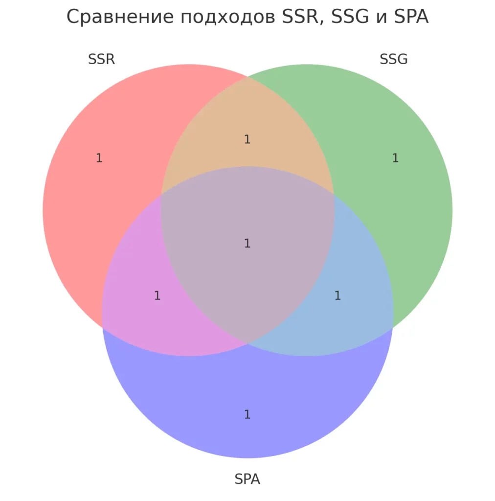 sravnenie-ssr-ssg-spa