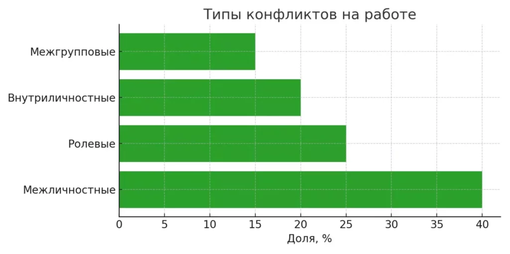 tipy-konfliktov