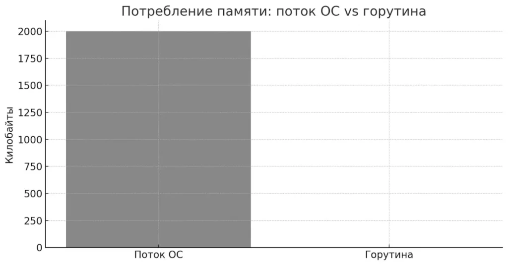 goroutine vs thread