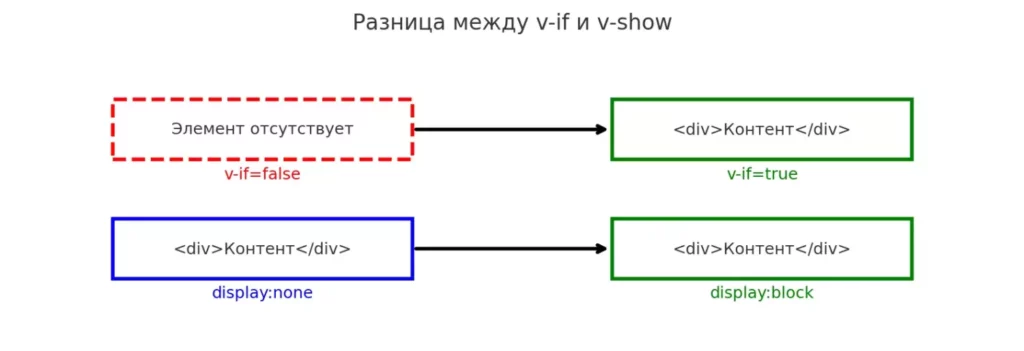 Vue v-if v-show