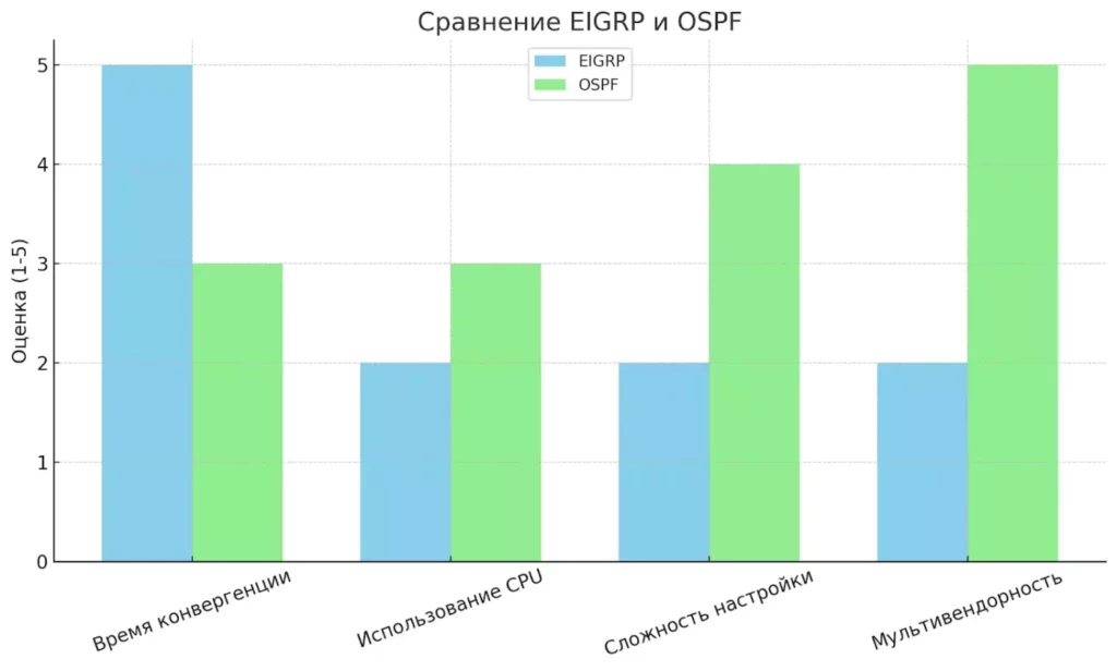 sravnenie-eigrp-ospf