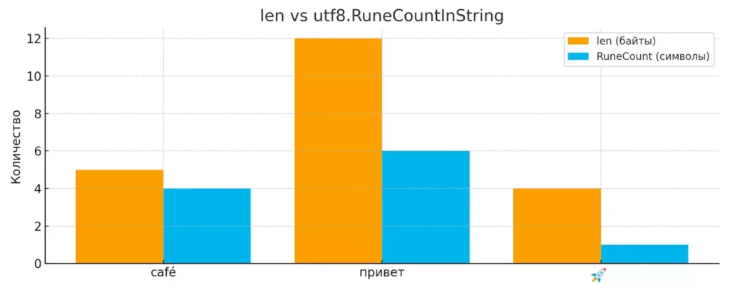len-vs-runes