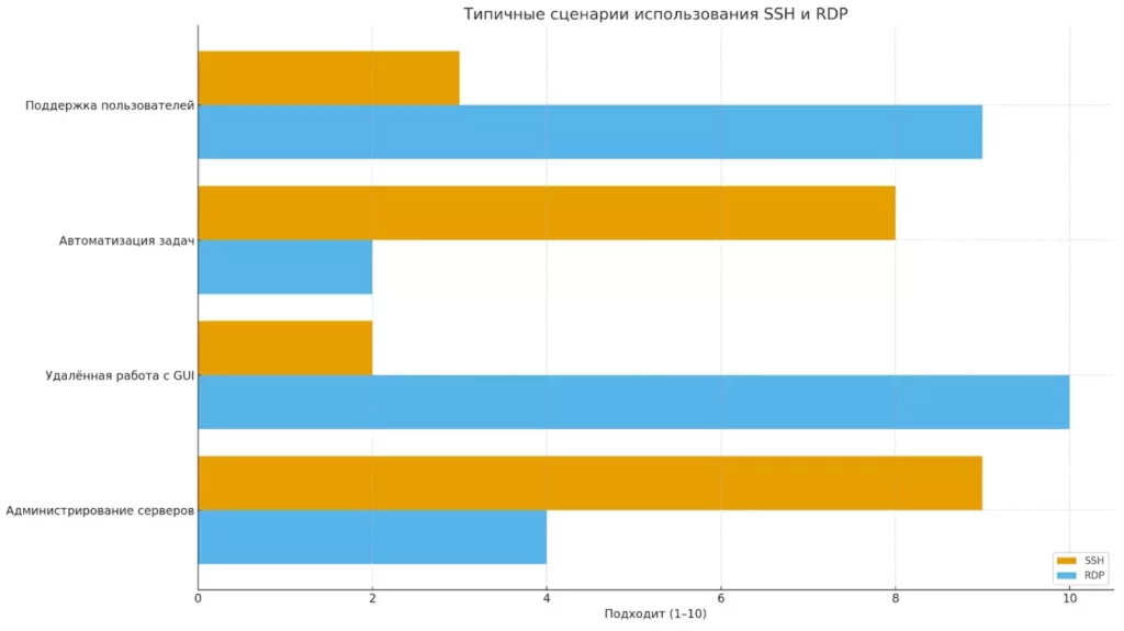 sczenarii-ssh-rdp