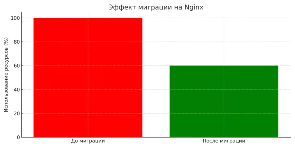 resursy-migracziya-nginx