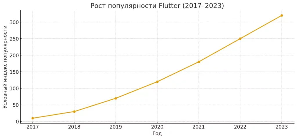 rost-flutter