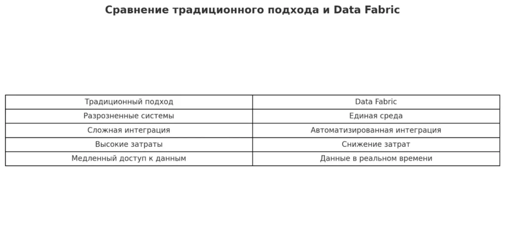 otlichiya-data-fabric-ot-tradiczionnogo-podkhoda