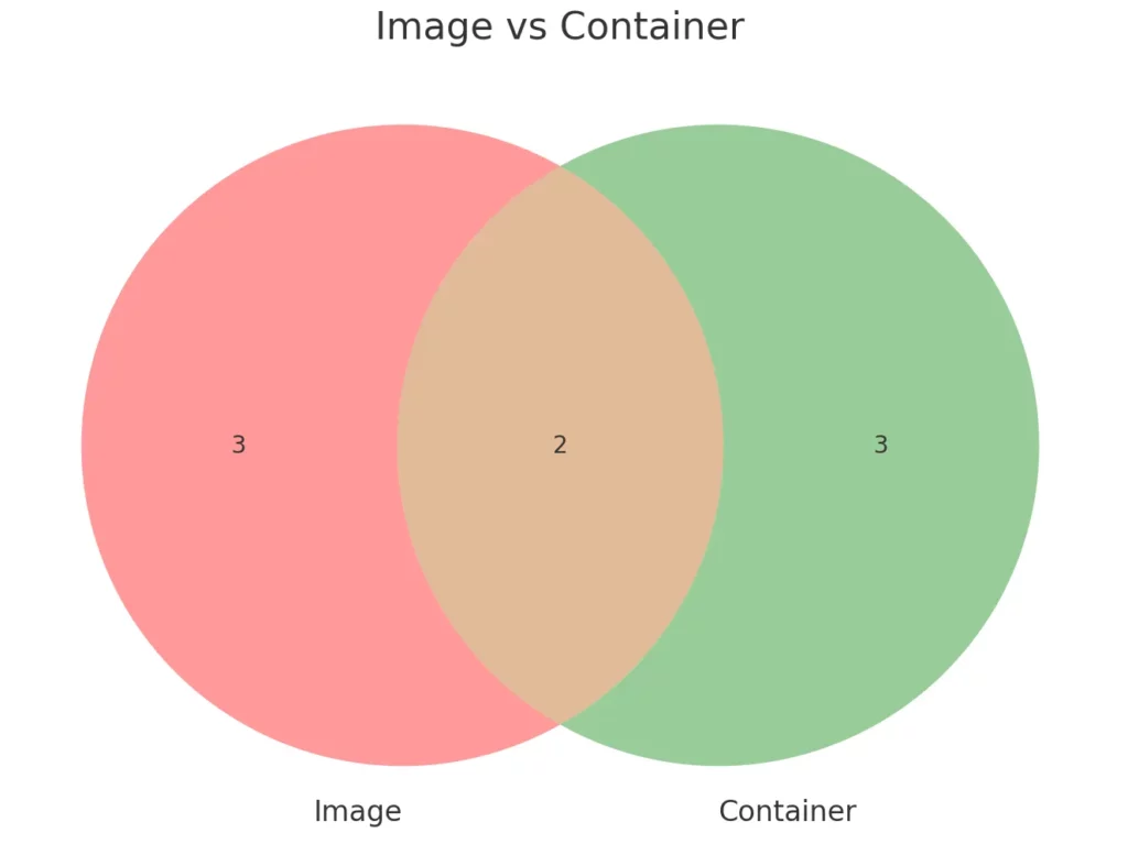 Image и Container