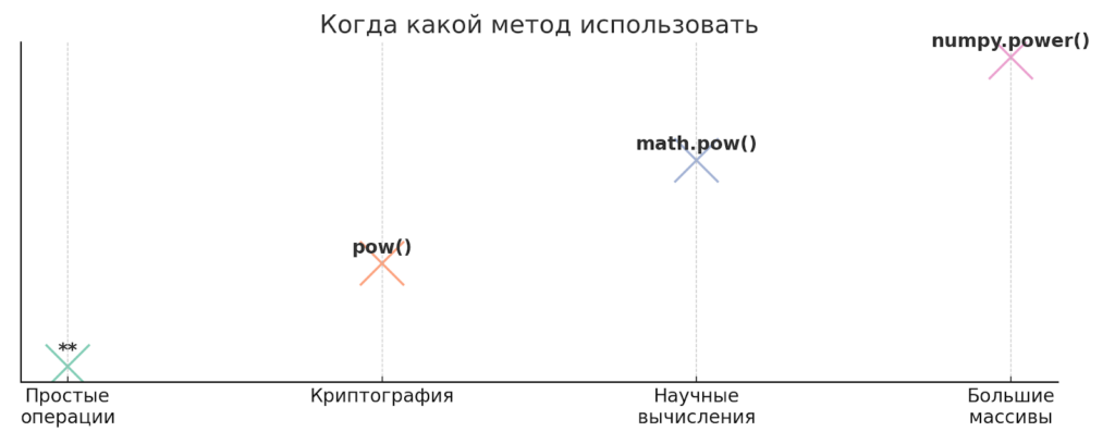 области применения методов