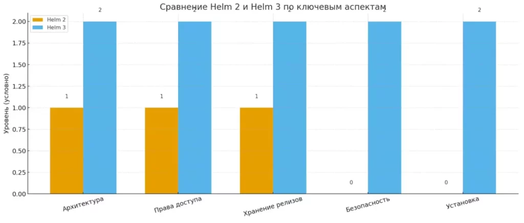 Helm 2 vs 3