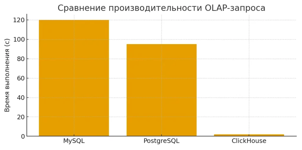 Сравнение СУБД