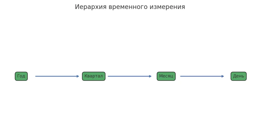 Иерархия времени