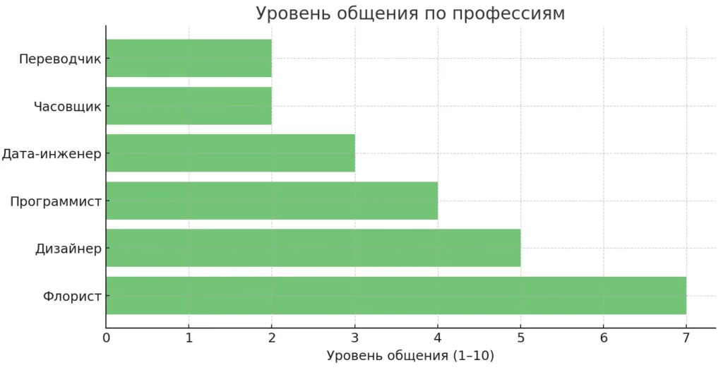 uroven-obshheniya-professij