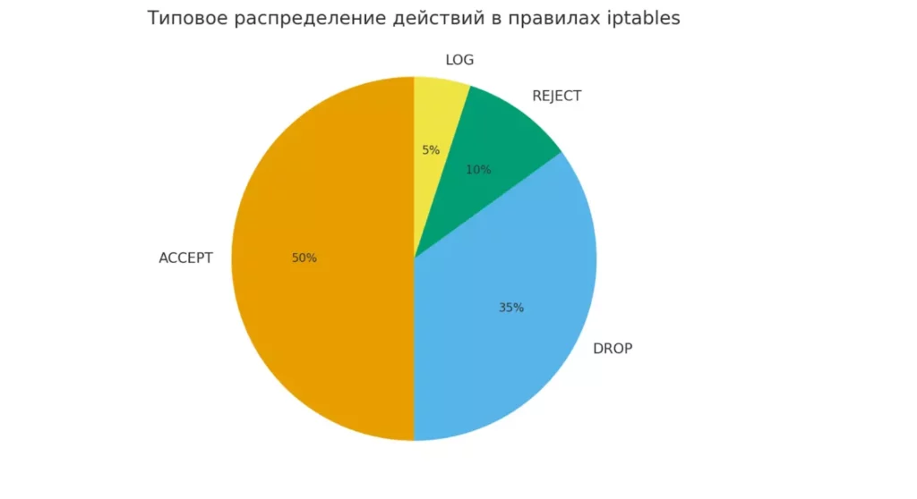 действия iptables