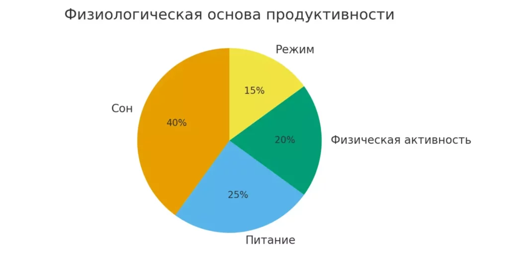 физиология продуктивности