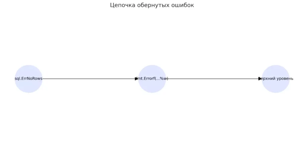 czepochka-oshibok