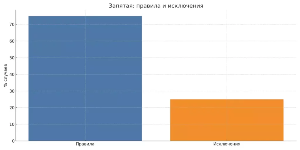 запятая правила