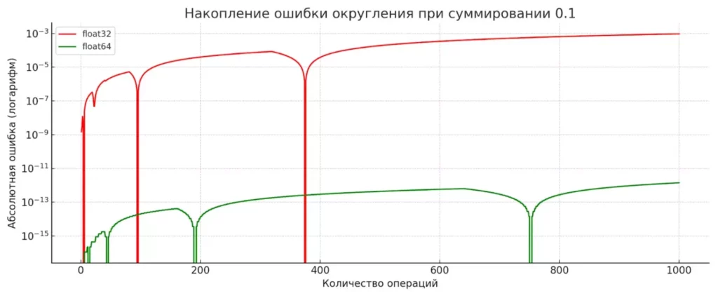 ошибка округления