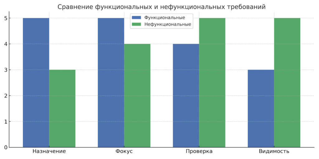 сравнение требований