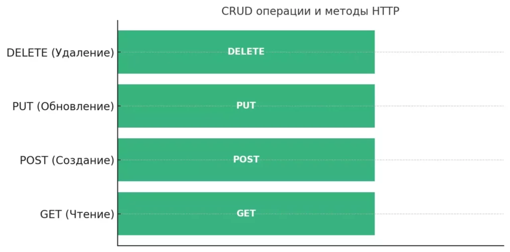 crud-methods