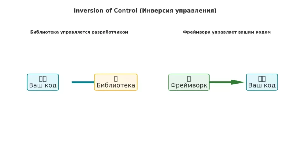 Схема IoC