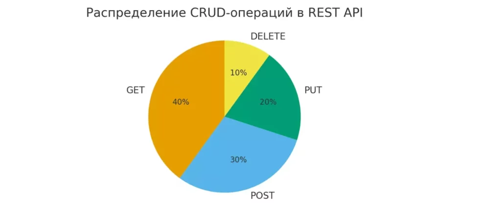 CRUD методы