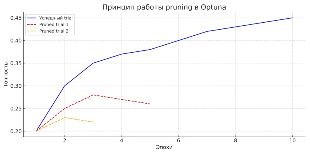 Принцип pruning