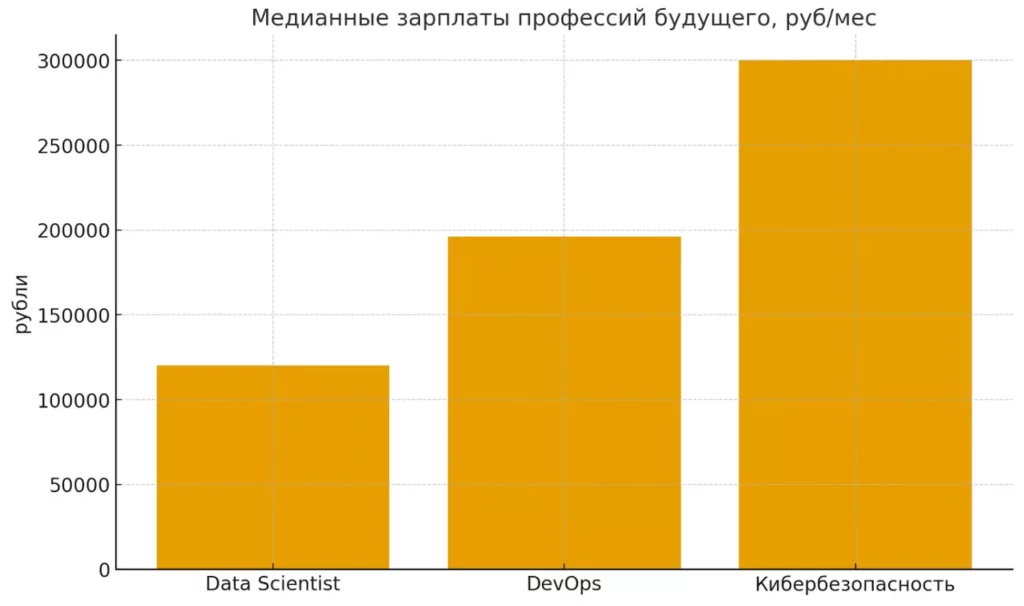 зарплаты профессий